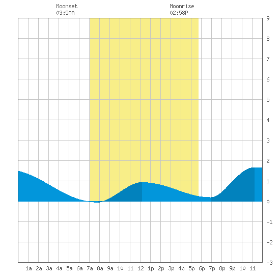 Big Coppitt Key tide chart for Saturday, December 23, 2023