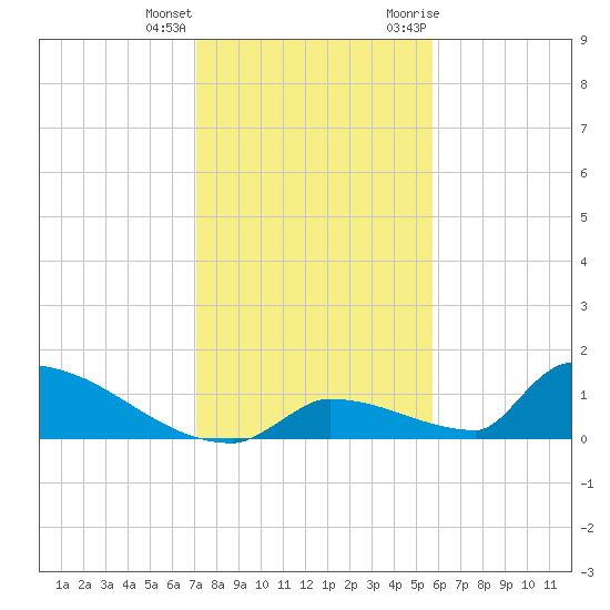 Big Coppitt Key tide chart for Sunday, December 24, 2023