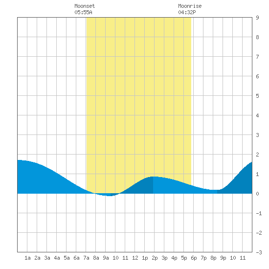 Big Coppitt Key tide chart for Monday, December 25, 2023