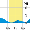 Big Coppitt Key tide chart for Monday, December 25, 2023