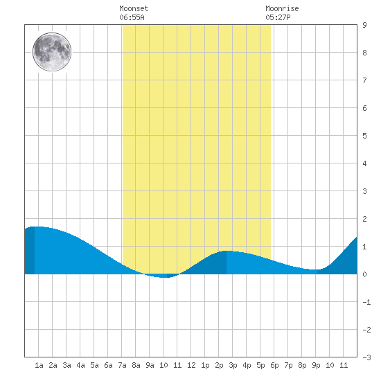 Big Coppitt Key tide chart for Tuesday, December 26, 2023