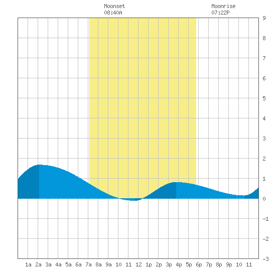 Big Coppitt Key tide chart for Thursday, December 28, 2023
