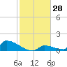 Big Coppitt Key tide chart for Thursday, December 28, 2023