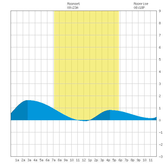 Big Coppitt Key tide chart for Friday, December 29, 2023