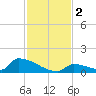 Big Coppitt Key tide chart for Saturday, December 2, 2023