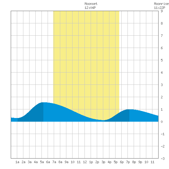 Big Coppitt Key tide chart for Sunday, December 3, 2023