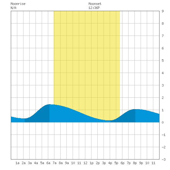 Big Coppitt Key tide chart for Monday, December 4, 2023