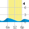 Big Coppitt Key tide chart for Monday, December 4, 2023