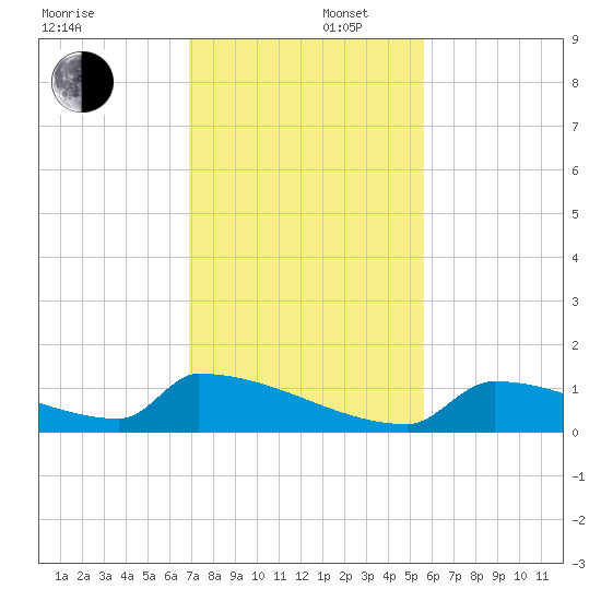 Big Coppitt Key tide chart for Tuesday, December 5, 2023