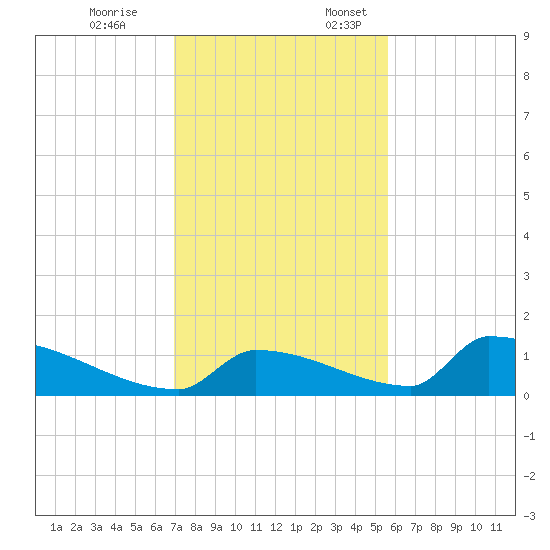 Big Coppitt Key tide chart for Friday, December 8, 2023