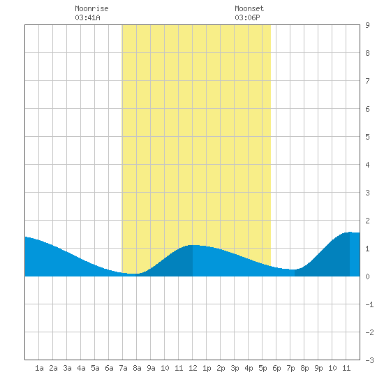Big Coppitt Key tide chart for Saturday, December 9, 2023