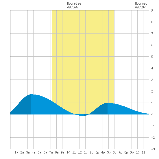 Big Coppitt Key tide chart for Sunday, January 14, 2024