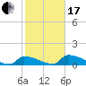 Big Coppitt Key tide chart for Wednesday, January 17, 2024