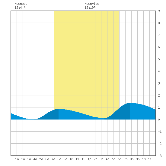 Big Coppitt Key tide chart for Thursday, January 18, 2024