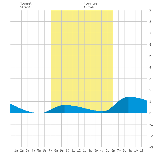 Big Coppitt Key tide chart for Friday, January 19, 2024