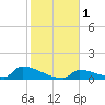 Big Coppitt Key tide chart for Monday, January 1, 2024