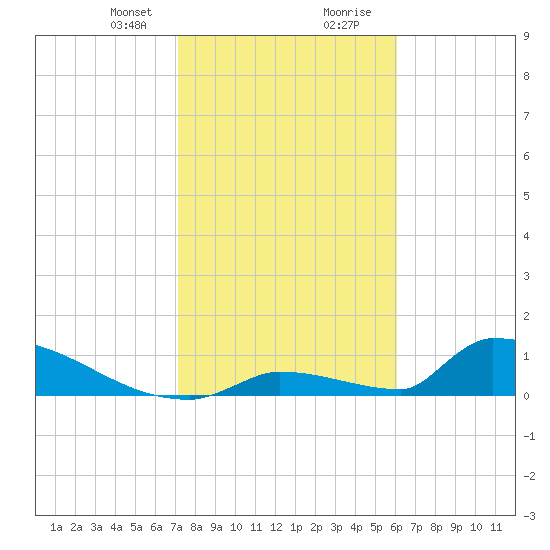 Big Coppitt Key tide chart for Sunday, January 21, 2024