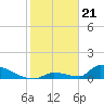 Big Coppitt Key tide chart for Sunday, January 21, 2024