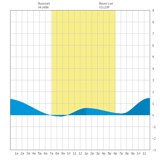 Big Coppitt Key tide chart for Monday, January 22, 2024