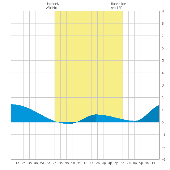 Big Coppitt Key tide chart for Tuesday, January 23, 2024