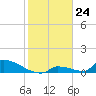 Big Coppitt Key tide chart for Wednesday, January 24, 2024