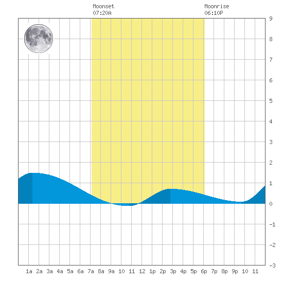 Big Coppitt Key tide chart for Thursday, January 25, 2024