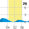 Big Coppitt Key tide chart for Friday, January 26, 2024