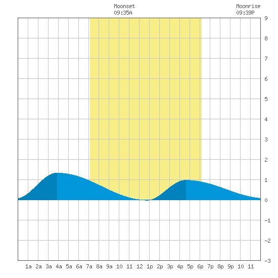 Big Coppitt Key tide chart for Monday, January 29, 2024