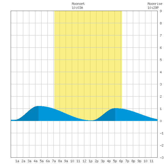 Big Coppitt Key tide chart for Tuesday, January 30, 2024