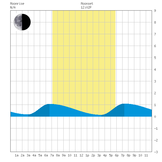Big Coppitt Key tide chart for Wednesday, January 3, 2024