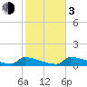 Big Coppitt Key tide chart for Wednesday, January 3, 2024