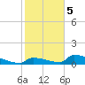 Big Coppitt Key tide chart for Friday, January 5, 2024