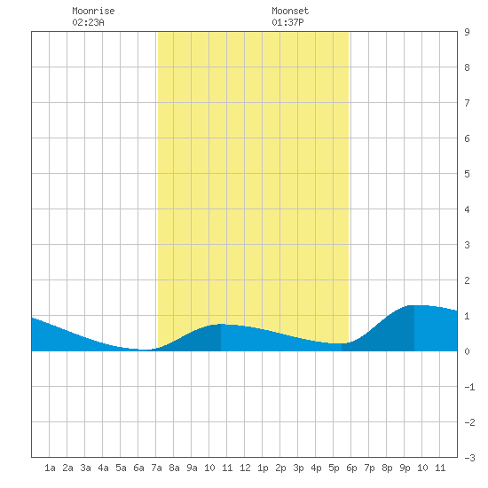 Big Coppitt Key tide chart for Saturday, January 6, 2024