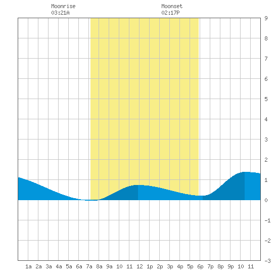 Big Coppitt Key tide chart for Sunday, January 7, 2024