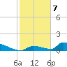Big Coppitt Key tide chart for Sunday, January 7, 2024