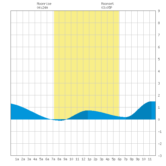 Big Coppitt Key tide chart for Monday, January 8, 2024
