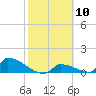 Big Coppitt Key tide chart for Saturday, February 10, 2024