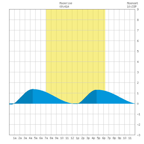 Big Coppitt Key tide chart for Tuesday, February 13, 2024