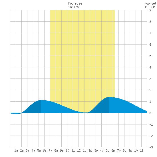 Big Coppitt Key tide chart for Wednesday, February 14, 2024