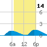 Big Coppitt Key tide chart for Wednesday, February 14, 2024