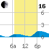 Big Coppitt Key tide chart for Friday, February 16, 2024