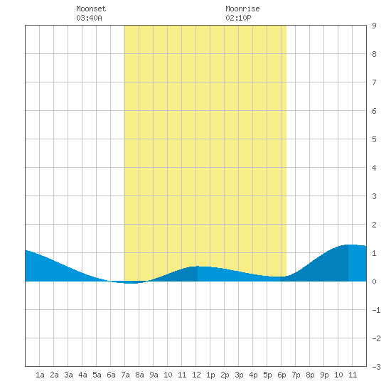 Big Coppitt Key tide chart for Monday, February 19, 2024