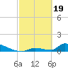 Big Coppitt Key tide chart for Monday, February 19, 2024