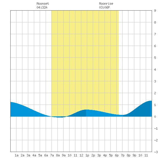 Big Coppitt Key tide chart for Tuesday, February 20, 2024