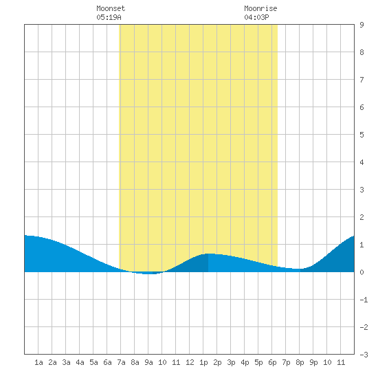 Big Coppitt Key tide chart for Wednesday, February 21, 2024