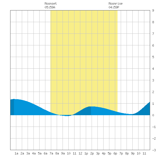 Big Coppitt Key tide chart for Thursday, February 22, 2024
