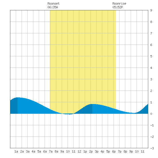 Big Coppitt Key tide chart for Friday, February 23, 2024