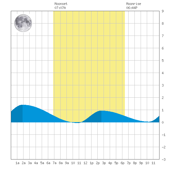 Big Coppitt Key tide chart for Saturday, February 24, 2024