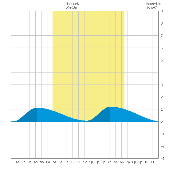 Big Coppitt Key tide chart for Wednesday, February 28, 2024