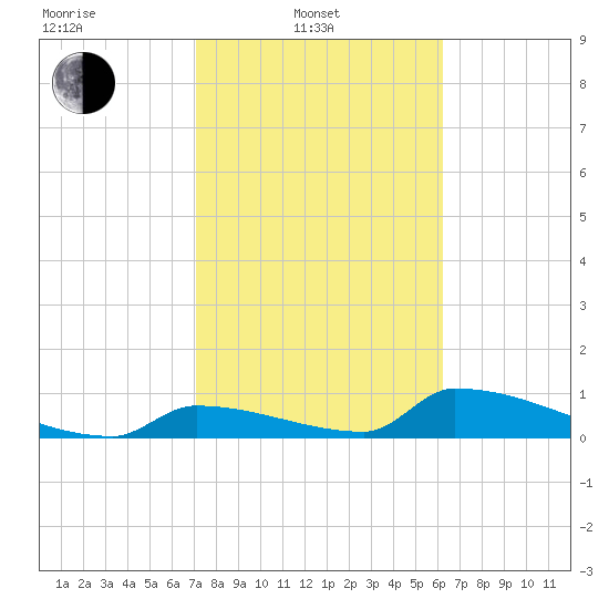 Big Coppitt Key tide chart for Friday, February 2, 2024